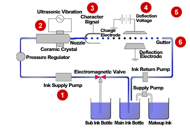 mesin inkjet coding marking